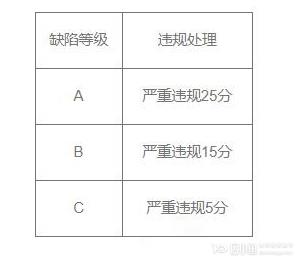 小紅書商品質(zhì)量不合格缺陷等級(jí)如何劃分?質(zhì)量不合格要扣多少分?